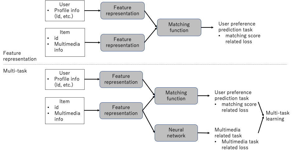 図2. Multi-taskおよびFeature representation結合方式の比較の例の概念図