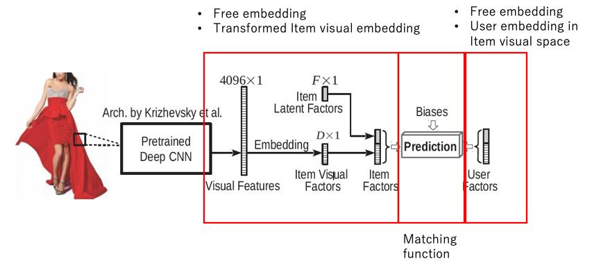 図4. VBPR[1]: Feature representation方式、CF-based frameworkの例