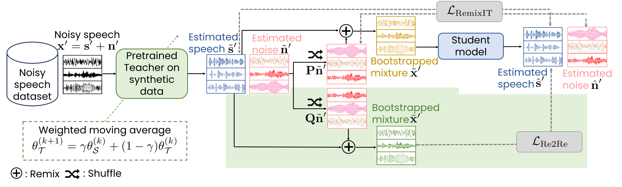 採択論文紹介】Noise2Noise学習を用いた実環境により適応性の高い音声 