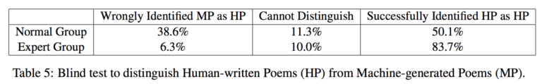 Blind test to distinguish Human-written Poems from Machine-generated Poems