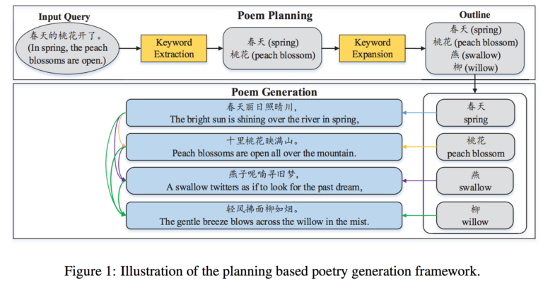 Poetry generation framework