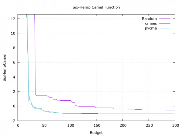 Optunaからも使えるCMA Evolution Strategyの実装を公開しました。 | | AI tech studio