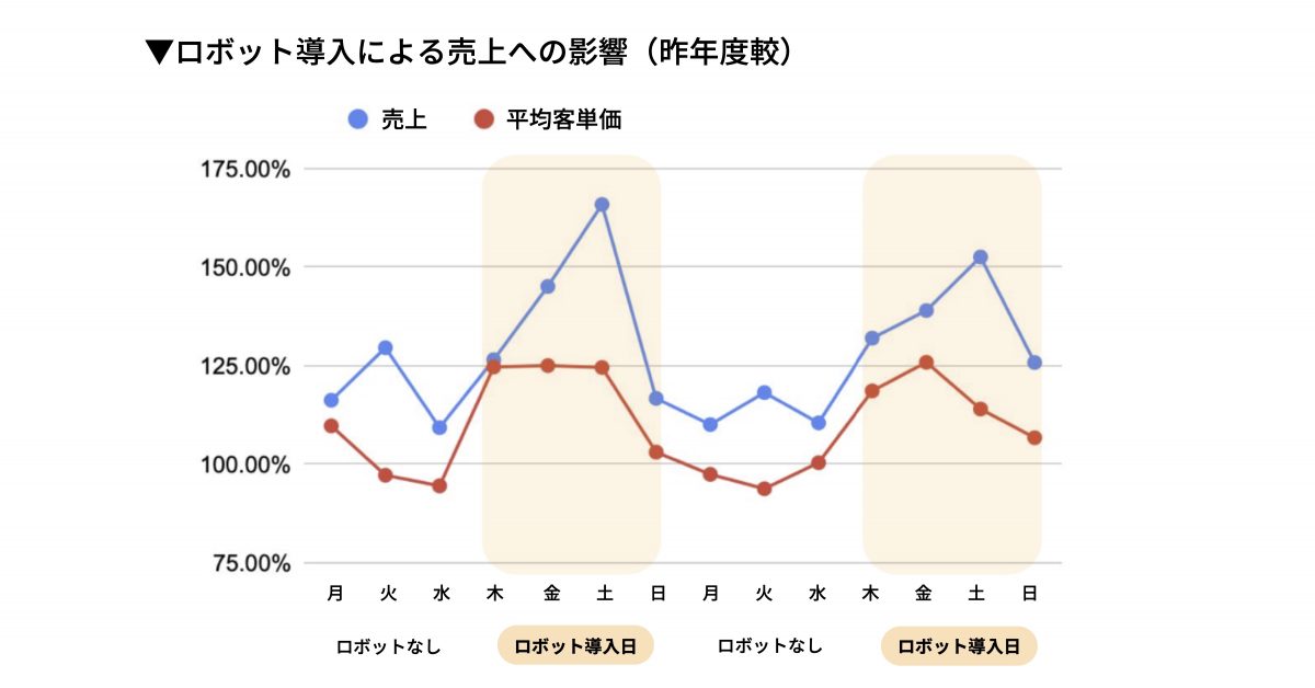 ロボット導入による売上への影響（昨年度較）