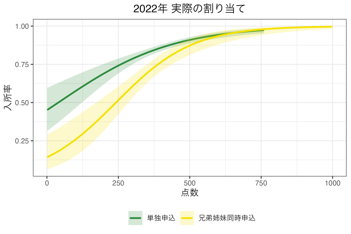 郡山市2022データにおける実際の割り当て