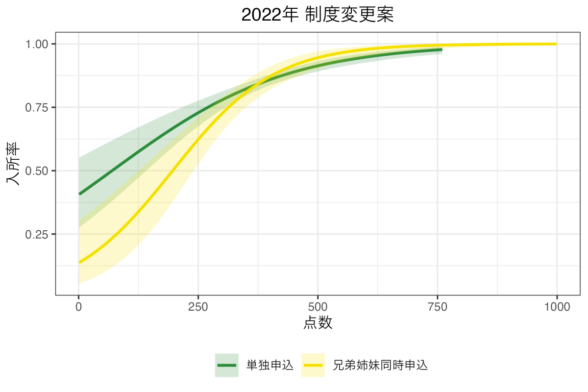 郡山市2022データにおけるシミュレーション結果