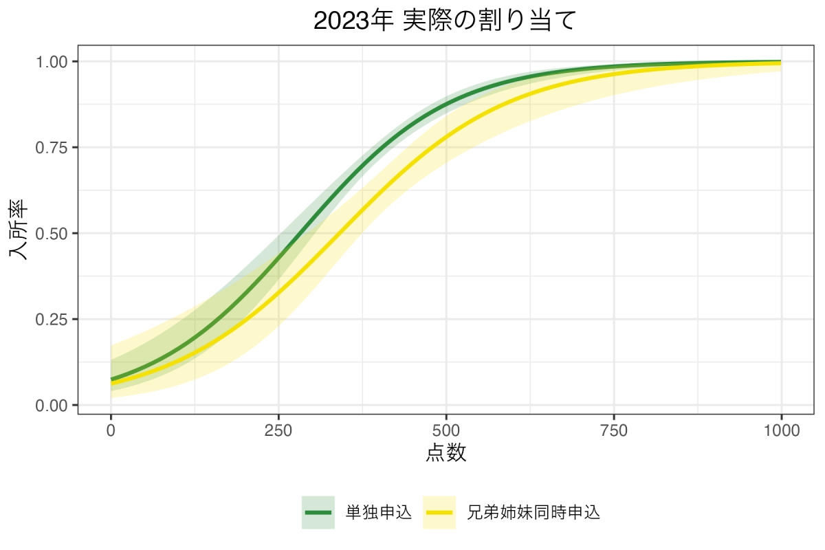 郡山市2023データにおける実際の割り当て
