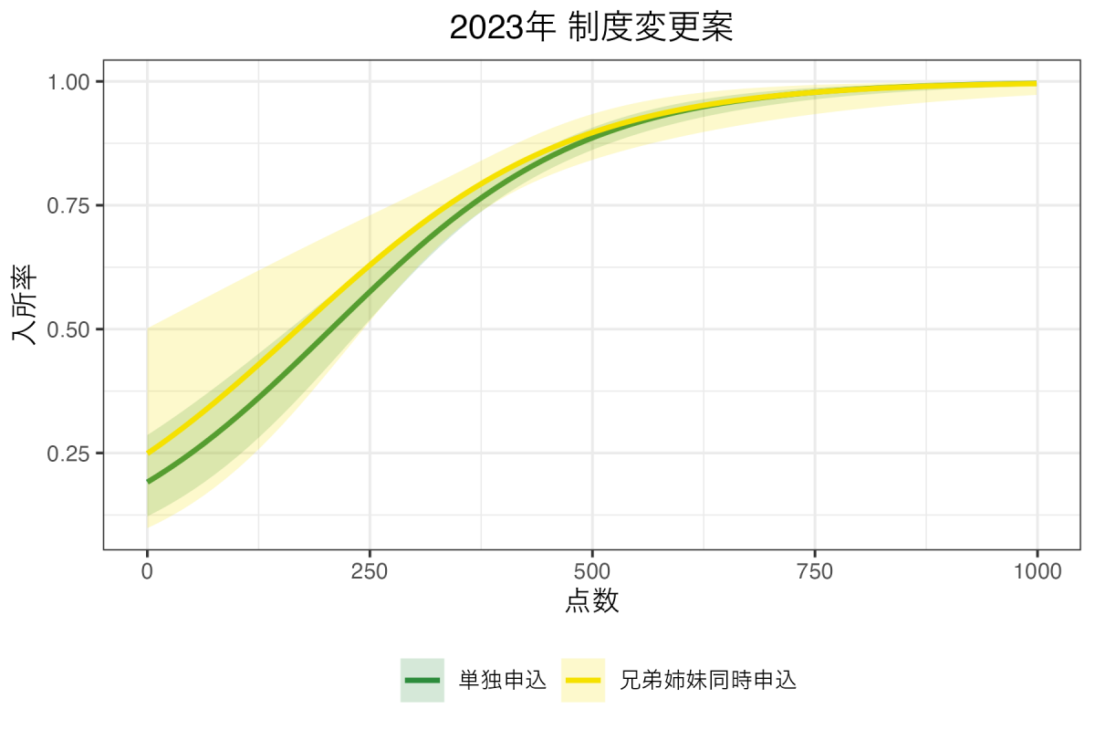 郡山市2023データにおけるシミュレーション結果
